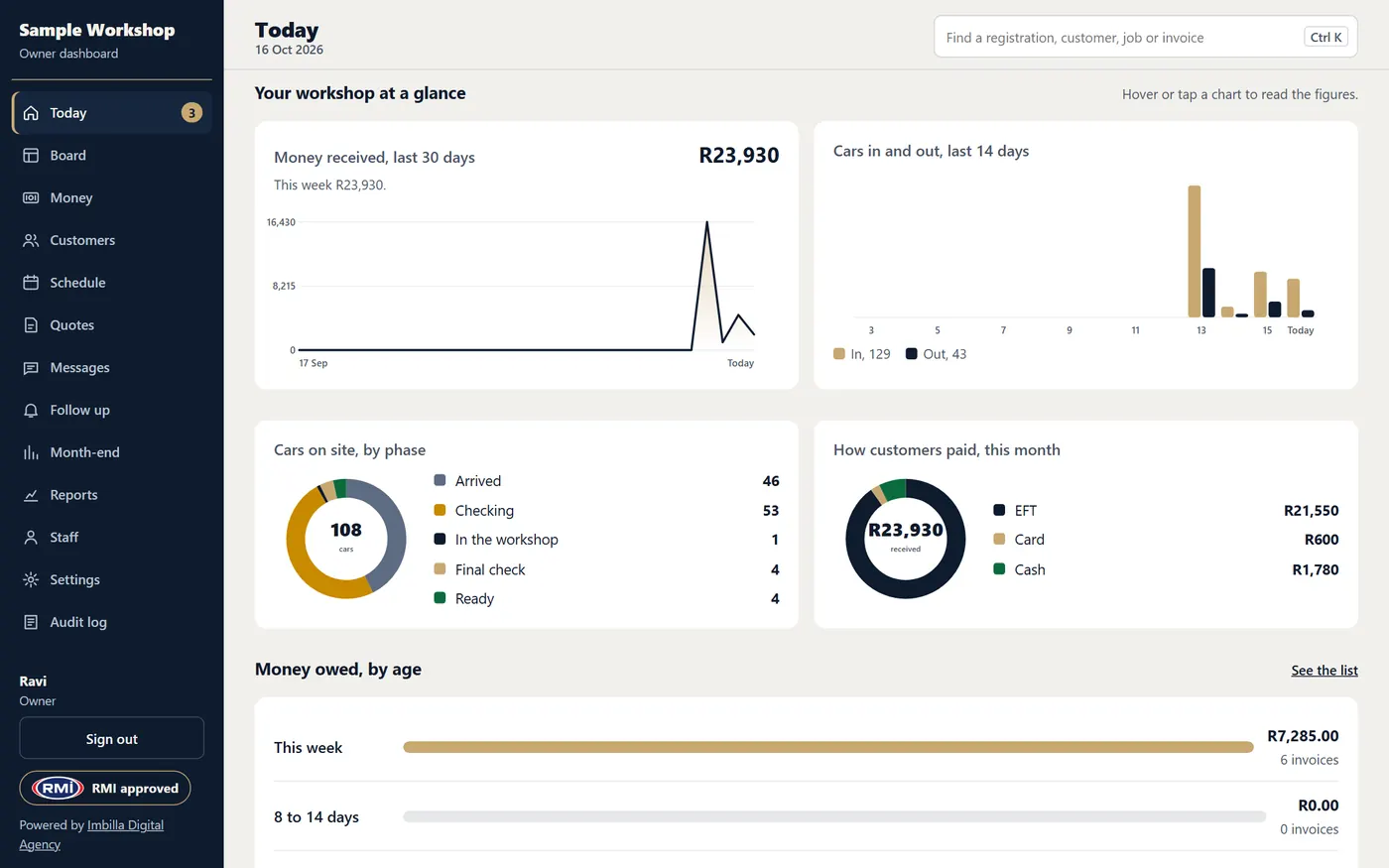 Owner dashboard charts: money received over 30 days, cars in and out, cars by phase and how customers paid