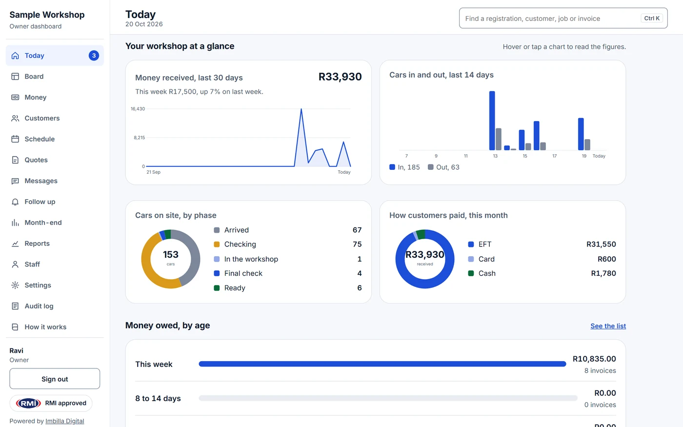 Owner dashboard charts: money received over 30 days, cars in and out, cars by phase and how customers paid